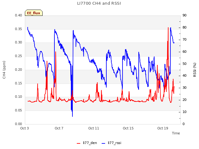 Explore the graph:LI7700 CH4 and RSSI in a new window
