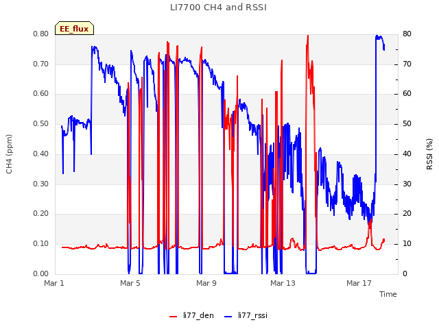 Explore the graph:LI7700 CH4 and RSSI in a new window