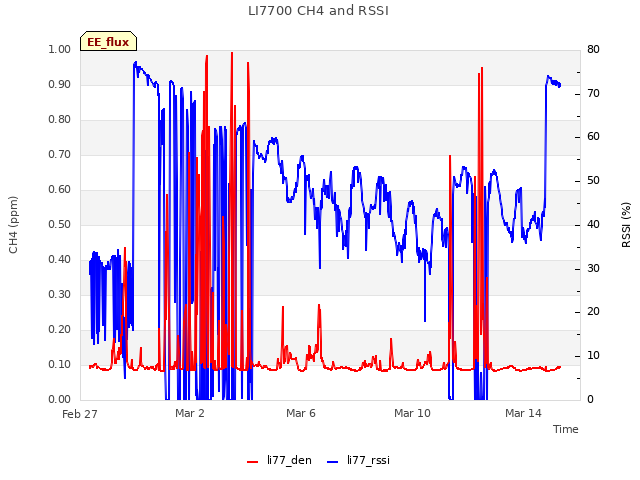 Explore the graph:LI7700 CH4 and RSSI in a new window