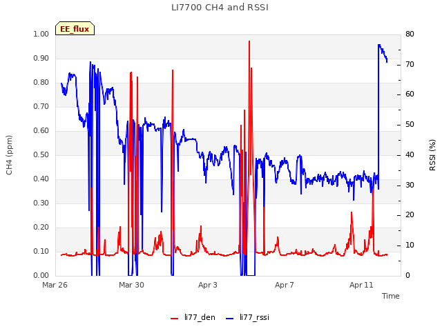 Explore the graph:LI7700 CH4 and RSSI in a new window