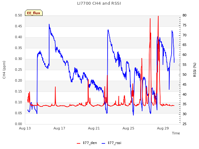 Explore the graph:LI7700 CH4 and RSSI in a new window