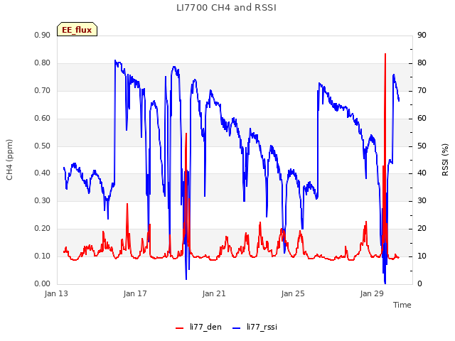 Explore the graph:LI7700 CH4 and RSSI in a new window