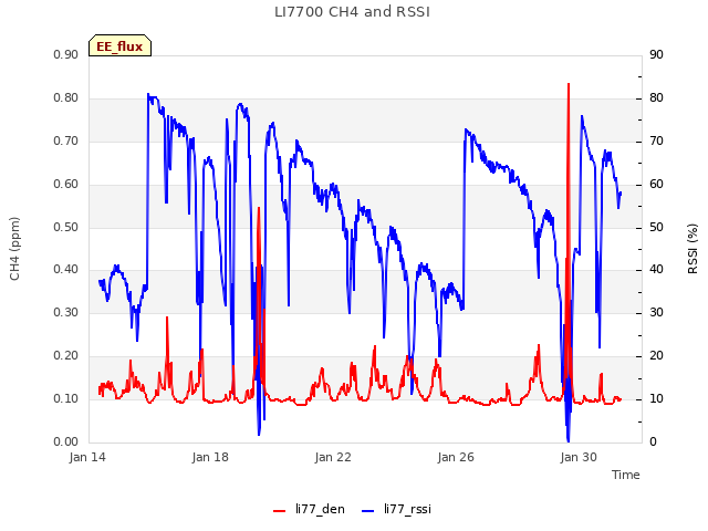 Explore the graph:LI7700 CH4 and RSSI in a new window