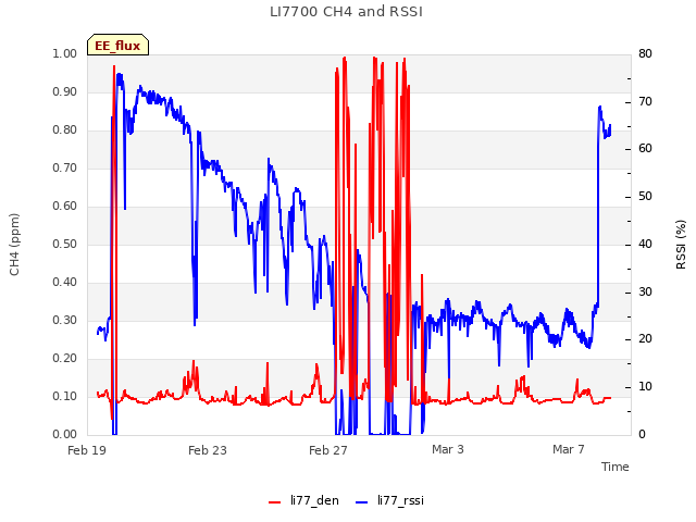 Explore the graph:LI7700 CH4 and RSSI in a new window