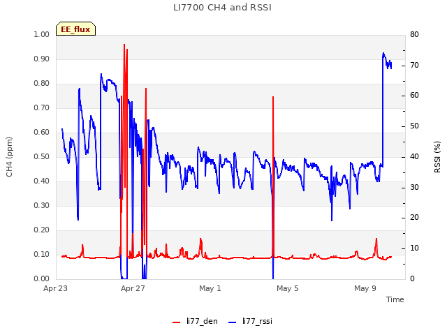 Explore the graph:LI7700 CH4 and RSSI in a new window