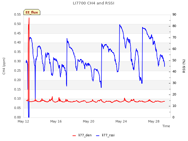 Explore the graph:LI7700 CH4 and RSSI in a new window