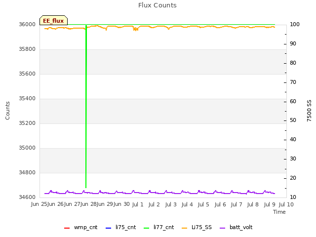 Graph showing Flux Counts