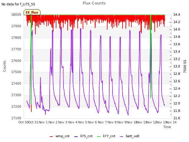 plot of Flux Counts