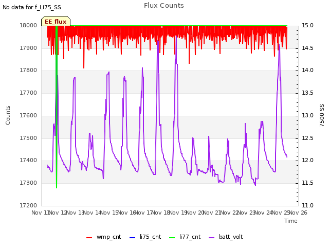plot of Flux Counts