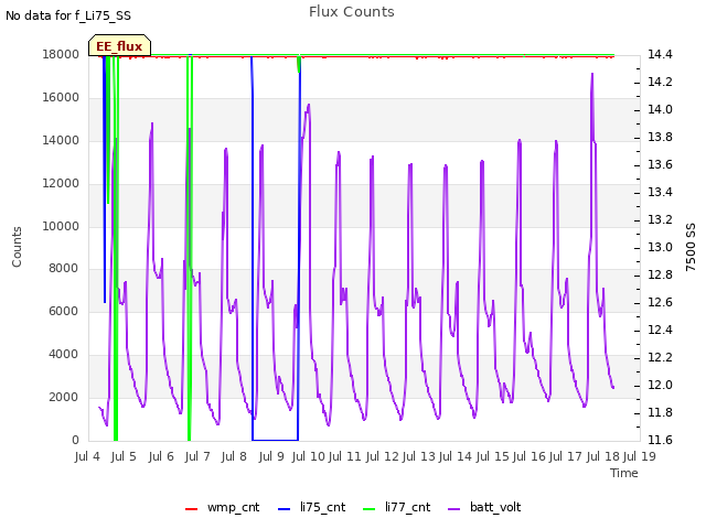 plot of Flux Counts