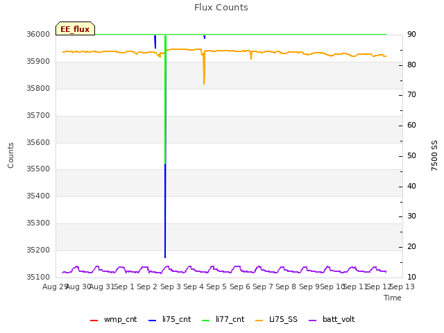 plot of Flux Counts