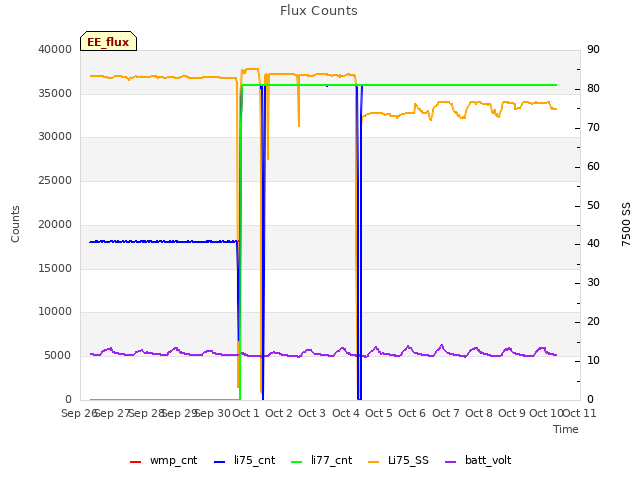 plot of Flux Counts