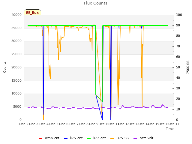 plot of Flux Counts