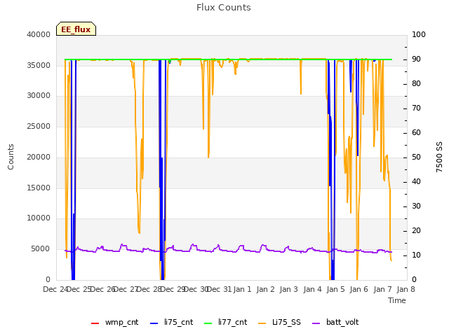 plot of Flux Counts