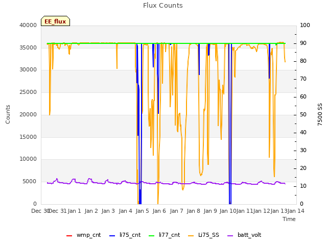 plot of Flux Counts