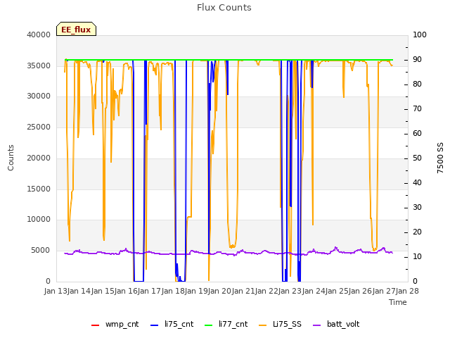 plot of Flux Counts