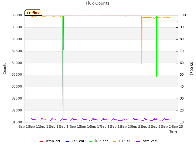 plot of Flux Counts