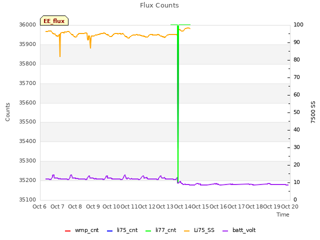 plot of Flux Counts