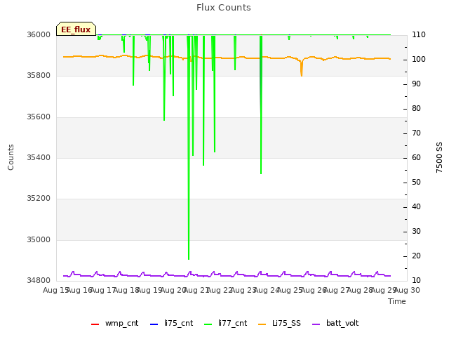 plot of Flux Counts
