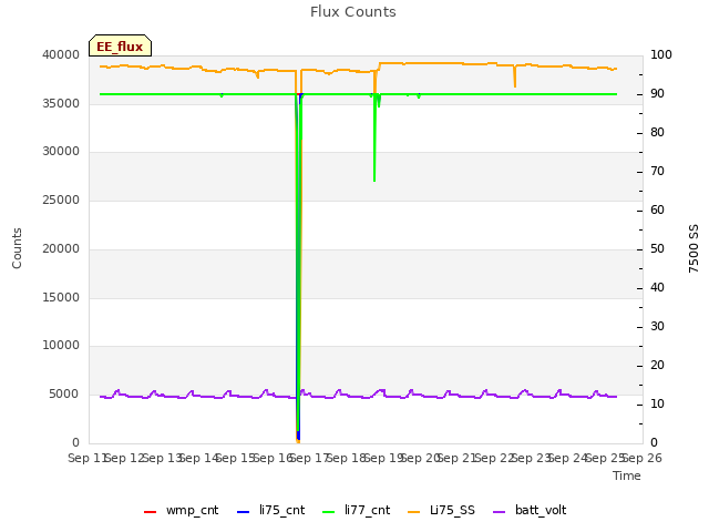 plot of Flux Counts