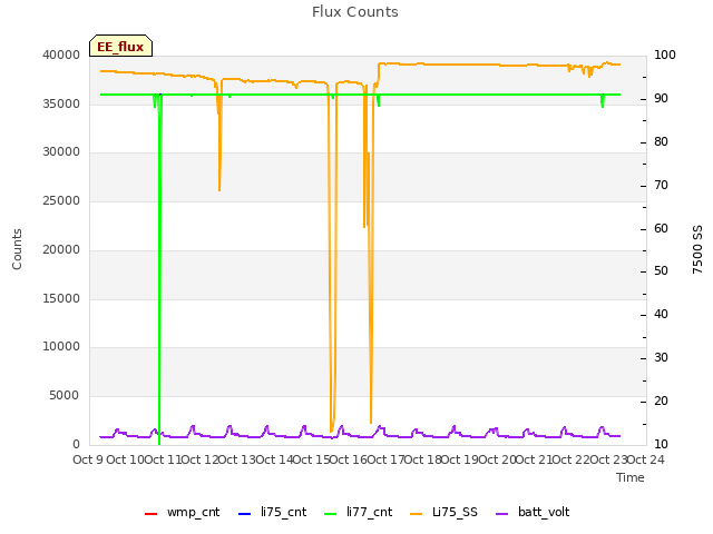 plot of Flux Counts