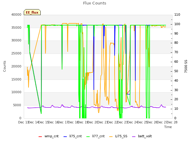 plot of Flux Counts