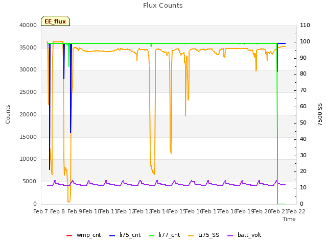 plot of Flux Counts