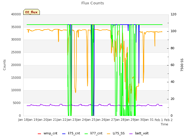 plot of Flux Counts