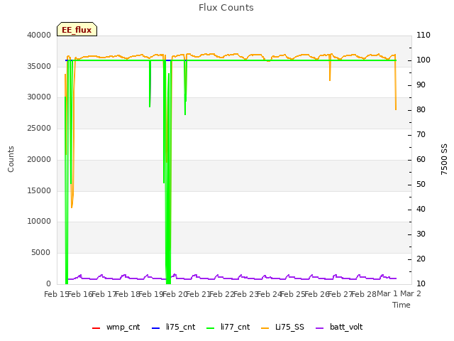 plot of Flux Counts