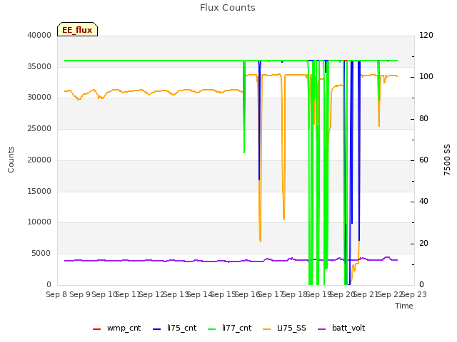 plot of Flux Counts
