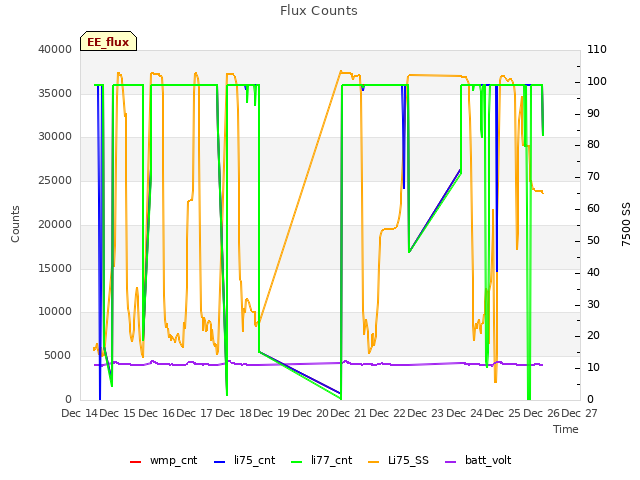 plot of Flux Counts