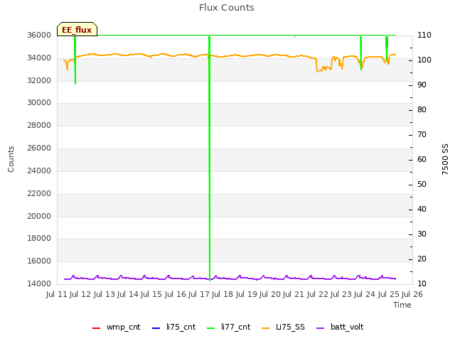 plot of Flux Counts