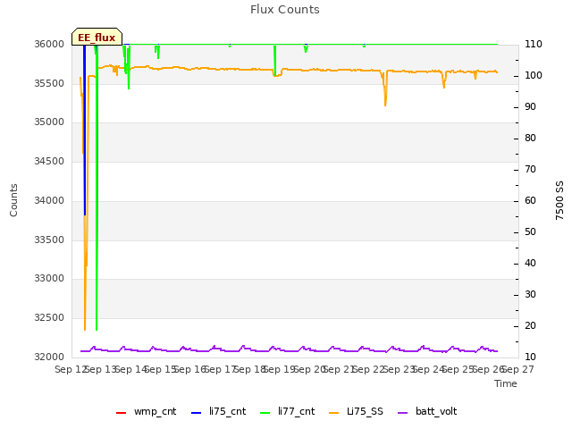 plot of Flux Counts