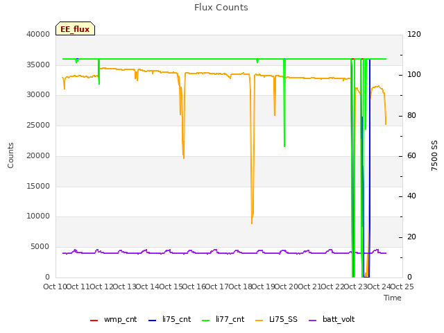 plot of Flux Counts