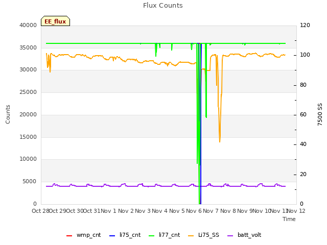 plot of Flux Counts