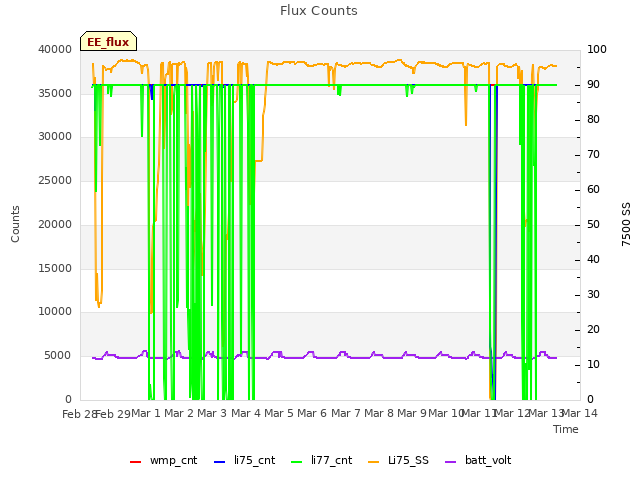 plot of Flux Counts