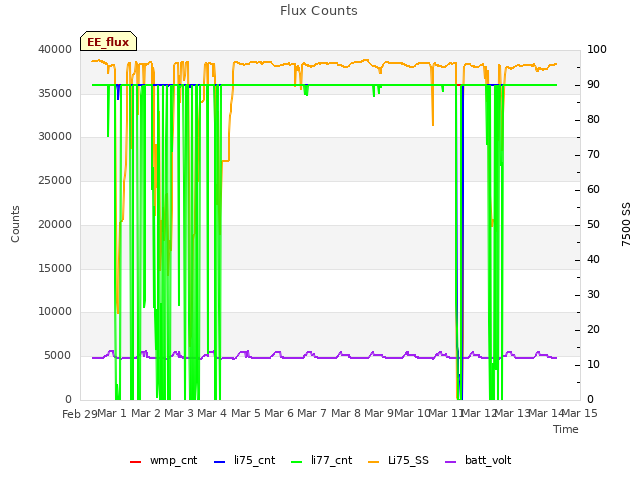 plot of Flux Counts