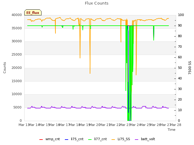 plot of Flux Counts