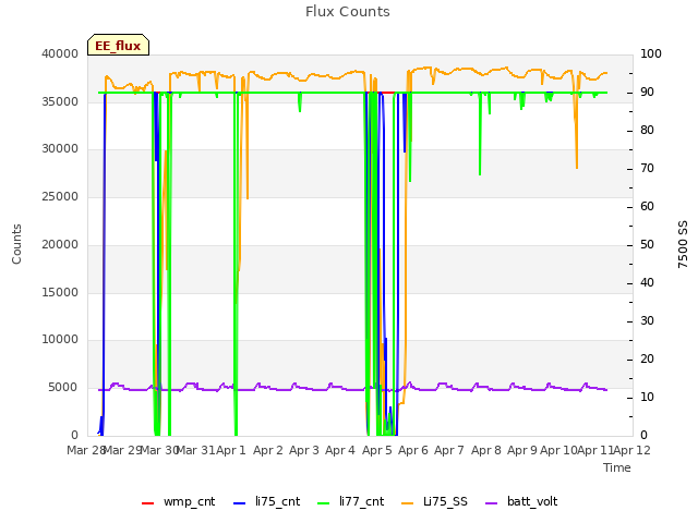 plot of Flux Counts