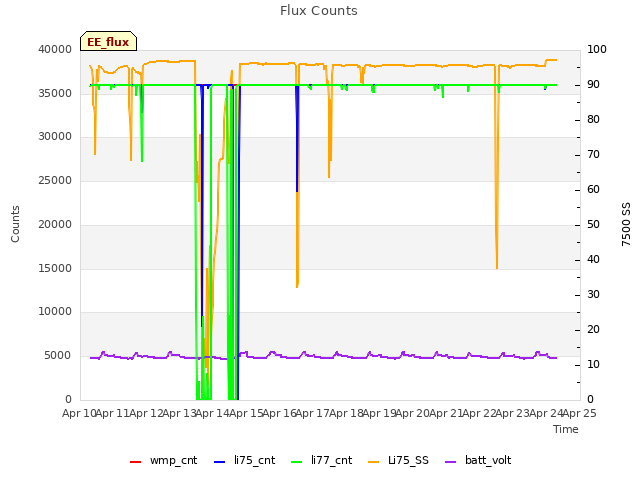 plot of Flux Counts