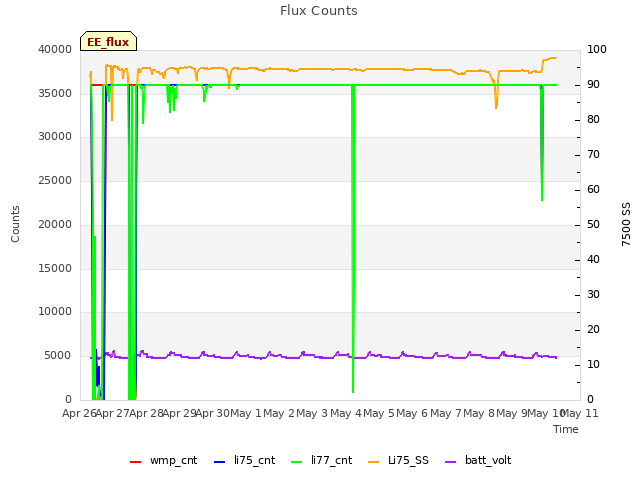 plot of Flux Counts