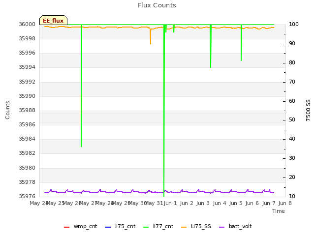plot of Flux Counts