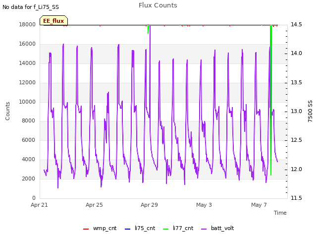 Explore the graph:Flux Counts in a new window