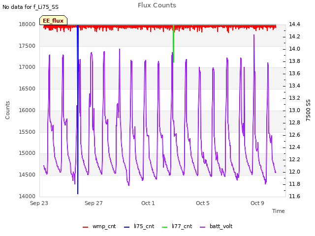 Explore the graph:Flux Counts in a new window