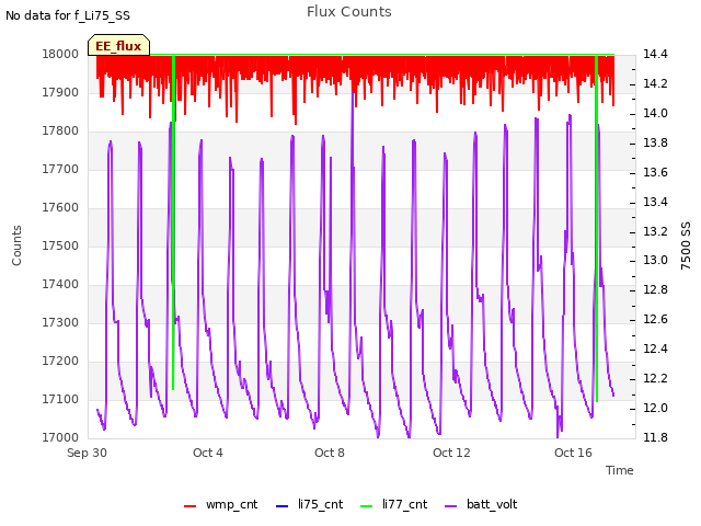 Explore the graph:Flux Counts in a new window