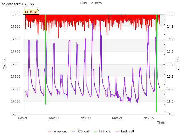 Explore the graph:Flux Counts in a new window