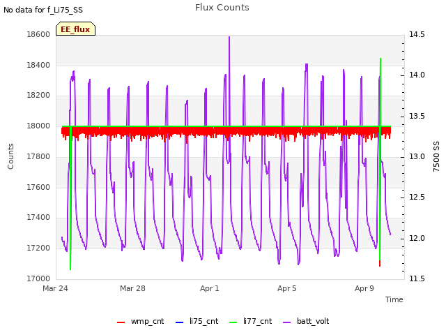 Explore the graph:Flux Counts in a new window
