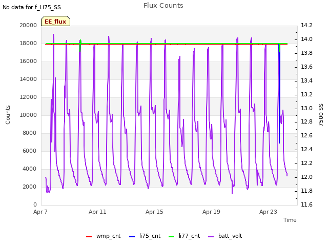 Explore the graph:Flux Counts in a new window