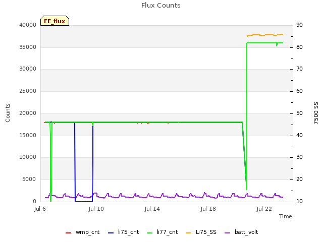 Explore the graph:Flux Counts in a new window