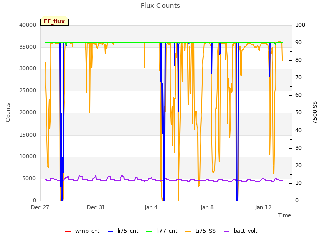 Explore the graph:Flux Counts in a new window